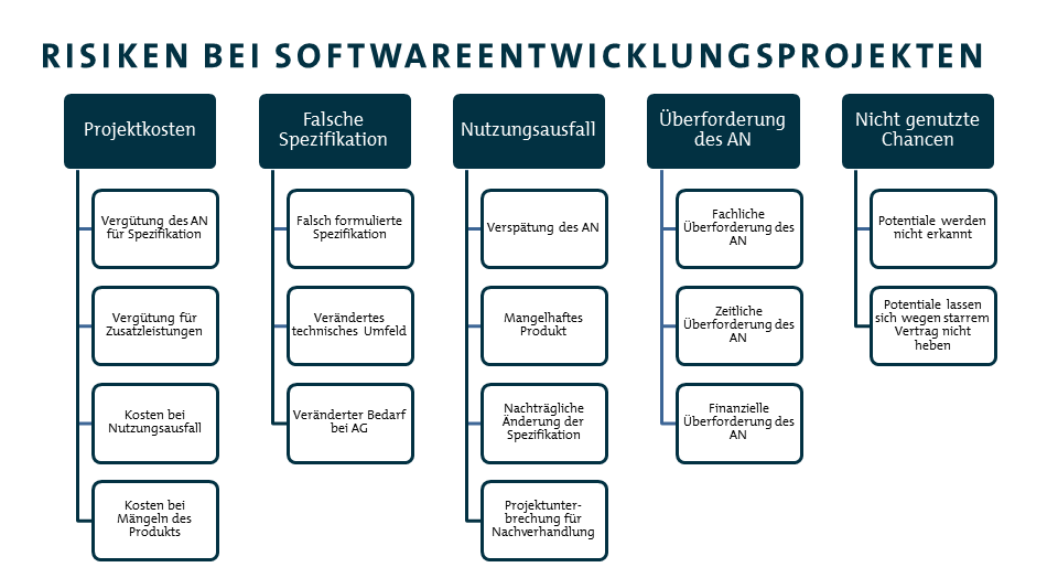Agile Softwareentwicklung - Risiken Veranschaulichung